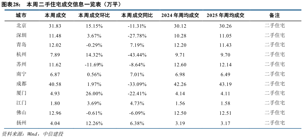 咨询下各位本周二手住宅成交信息一览表（万平）