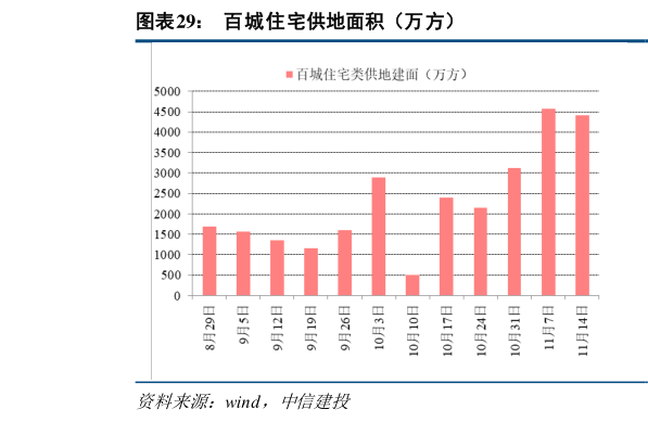 谁知道百城住宅供地面积（万方）