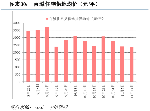 怎样理解百城住宅供地均价（元 平）