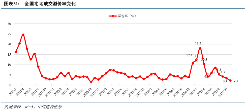 一起讨论下全国宅地成交溢价率变化