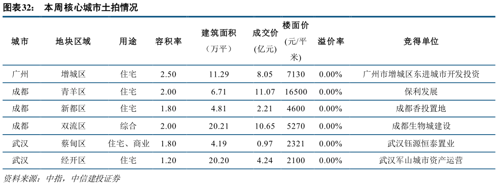 咨询大家本周核心城市土拍情况