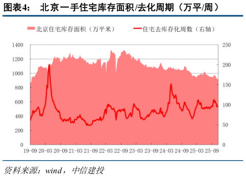 想问下各位网友北京一手住宅库存面积 去化周期（万平周）