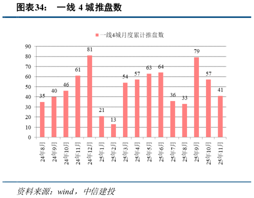 怎样理解一线 4 城推盘数