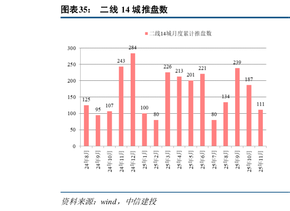 各位网友请教一下二线 14 城推盘数