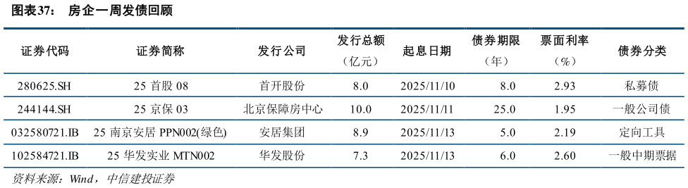 想问下各位网友房企一周发债回顾