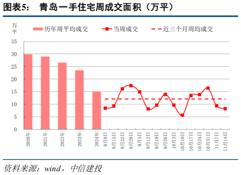 如何看待青岛一手住宅周成交面积（万平）