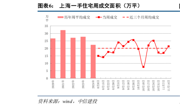 各位网友请教一下上海一手住宅周成交面积（万平）