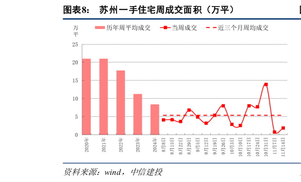 各位网友请教一下苏州一手住宅周成交面积（万平）