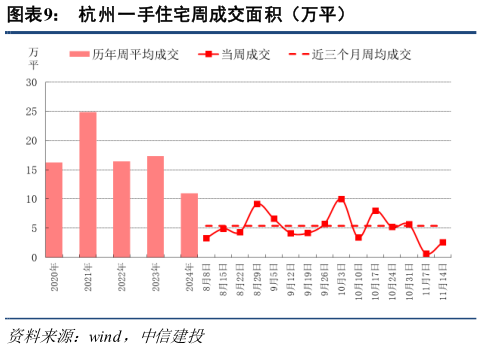 各位网友请教一下杭州一手住宅周成交面积（万平）