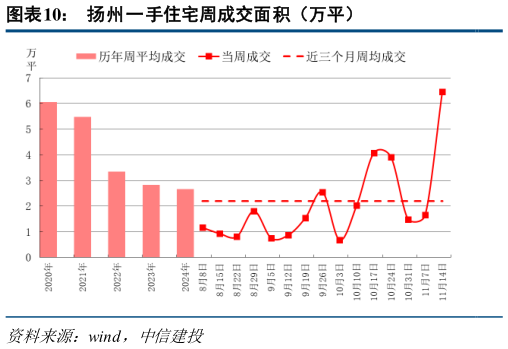 如何才能扬州一手住宅周成交面积（万平）