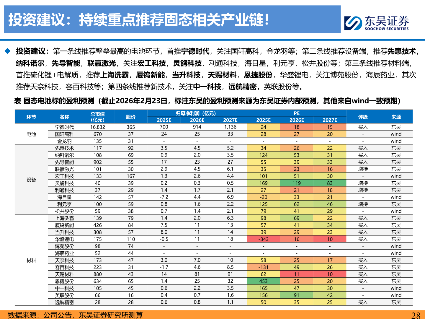 你知道投资建议：持续重点推荐固态相关产业链！