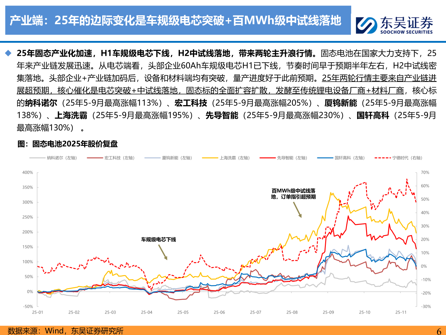 各位网友请教一下产业端：25年的边际变化是车规级电芯突破+百MWh级中试线落地