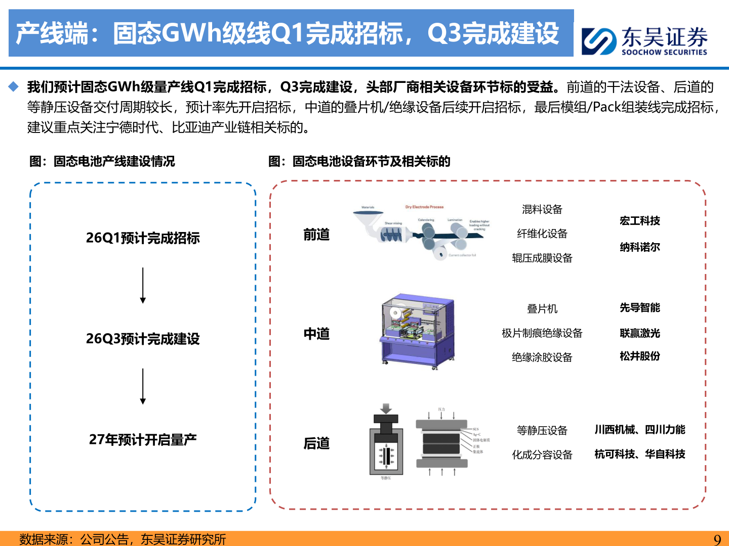 如何解释产线端：固态GWh级线Q1完成招标，Q3完成建设
