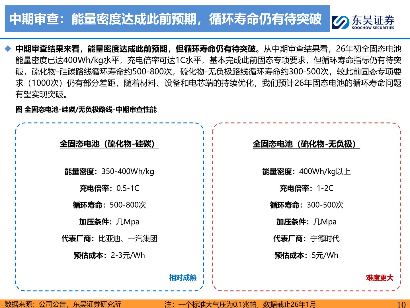 你知道中期审查：能量密度达成此前预期，循环寿命仍有待突破