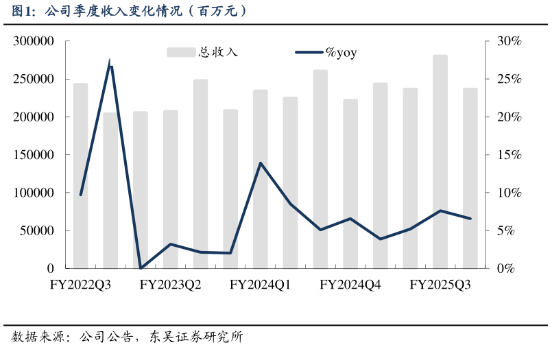 各位网友请教一下公司季度收入变化情况（百万元）