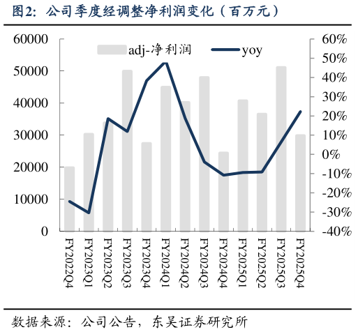 想关注一下公司季度经调整净利润变化（百万元）