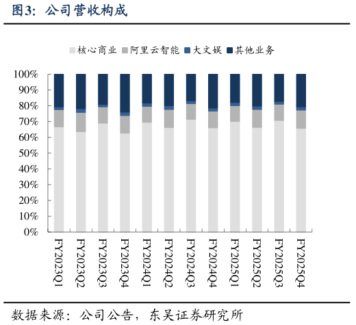 谁能回答公司营收构成