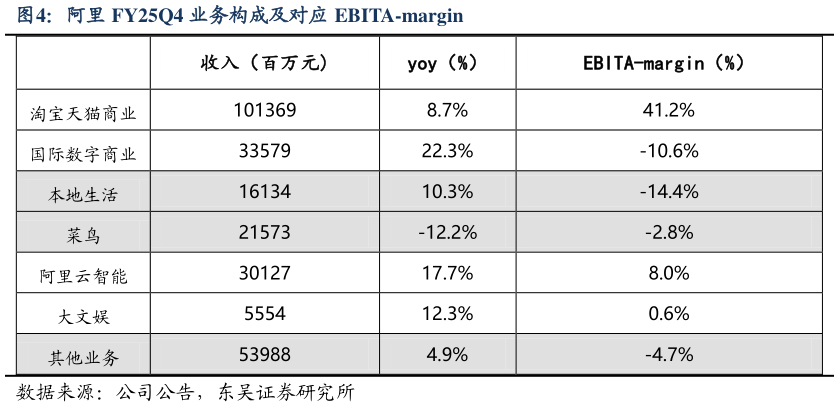 想问下各位网友阿里 FY25Q4 业务构成及对应 EBITA-margin