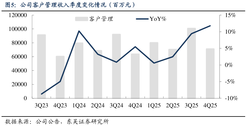 咨询下各位公司客户管理收入季度变化情况（百万元）