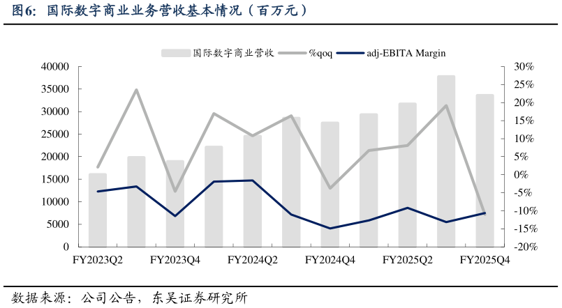 如何解释国际数字商业业务营收基本情况（百万元）