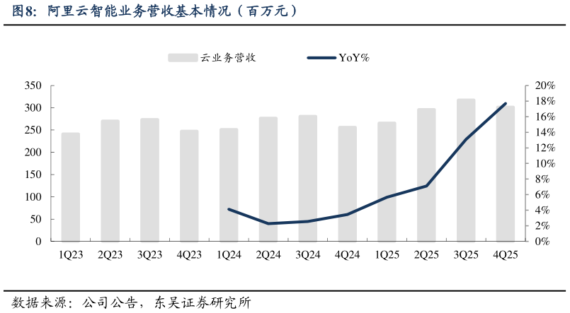 如何了解阿里云智能业务营收基本情况（百万元）