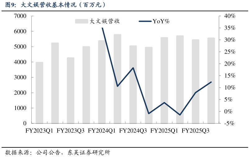 如何解释大文娱营收基本情况（百万元）