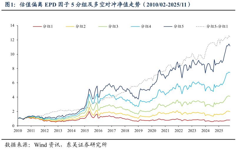 如何才能估值偏离 EPD 因子 5 分组及多空对冲净值走势（201002-202511）