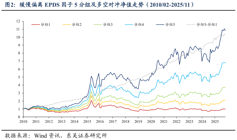 谁能回答缓慢偏离 EPDS 因子 5 分组及多空对冲净值走势（201002-202511）