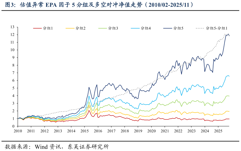 我想了解一下估值异常 EPA 因子 5 分组及多空对冲净值走势（201002-202511）