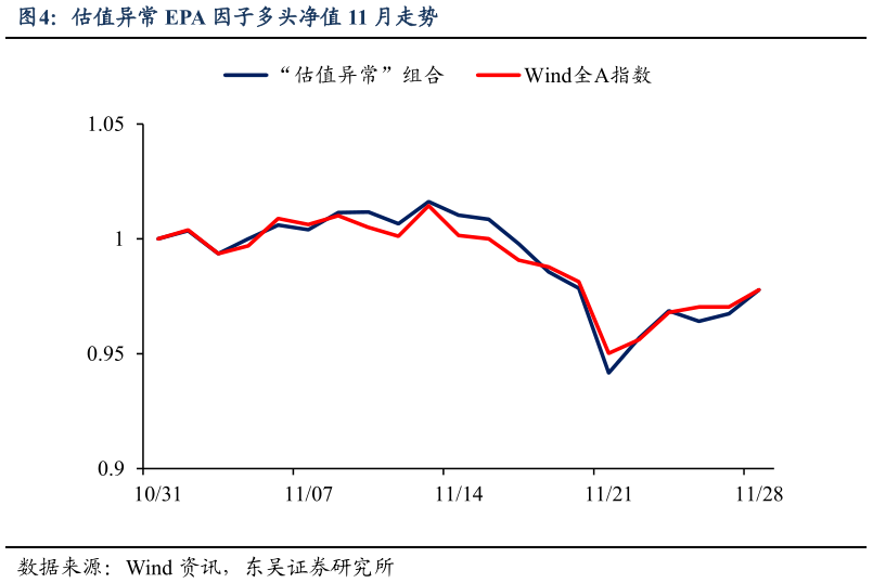 想关注一下估值异常 EPA 因子多头净值 11 月走势