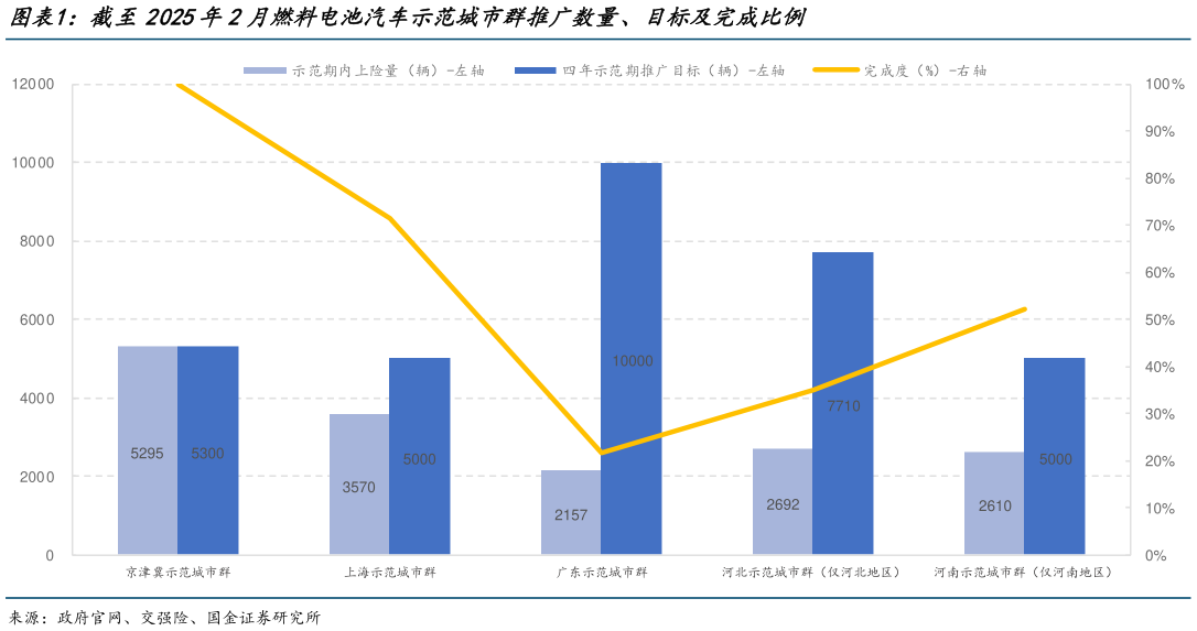 如何解释截至2025年2月燃料电池汽车示范城市群推广数量、目标及完成比例?
