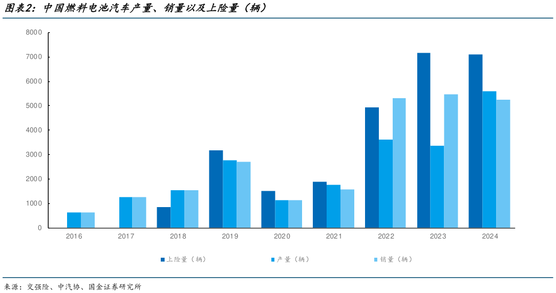 谁知道中国燃料电池汽车产量、销量以及上险量(辆)?