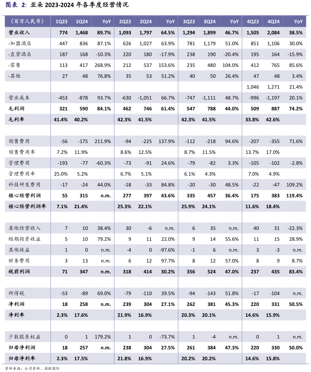 请问一下亚朵 2023-2024 年各季度经营情况?