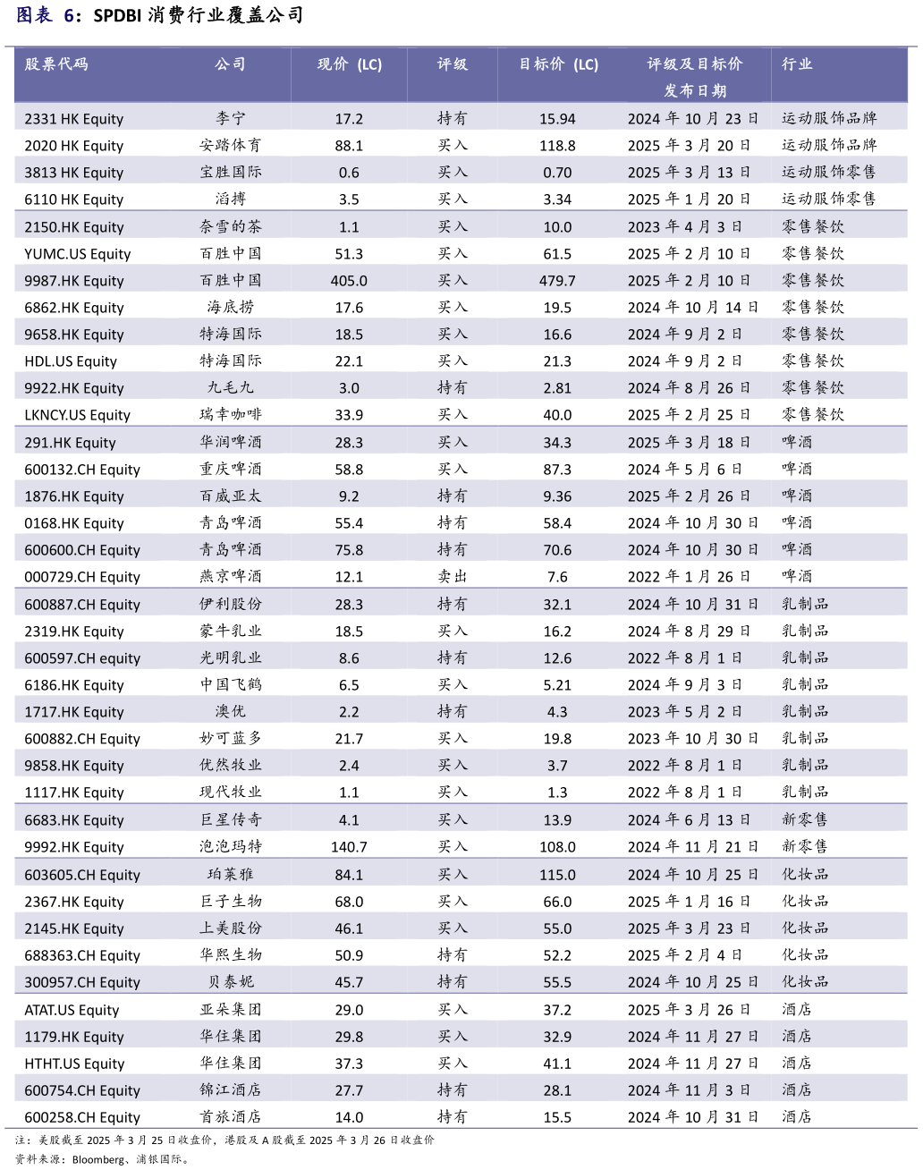 咨询下各位SPDBI 消费行业覆盖公司?