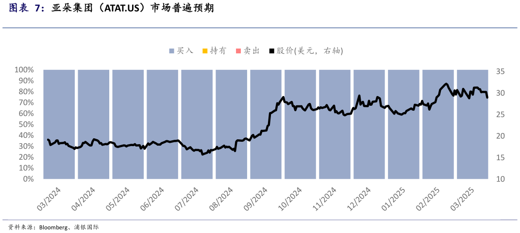 请问一下亚朵集团(ATAT.US)市场普遍预期?