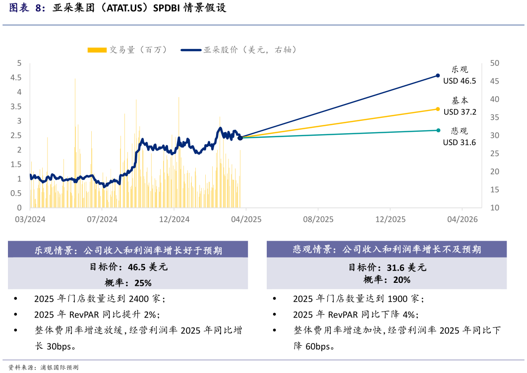 如何了解亚朵集团(ATAT.US)SPDBI 情景假设?