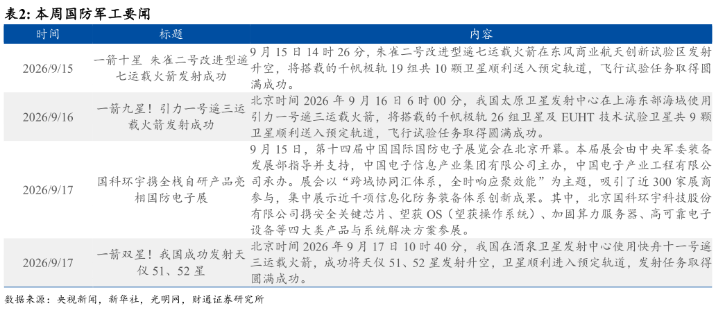 咨询大家本周国防军工要闻