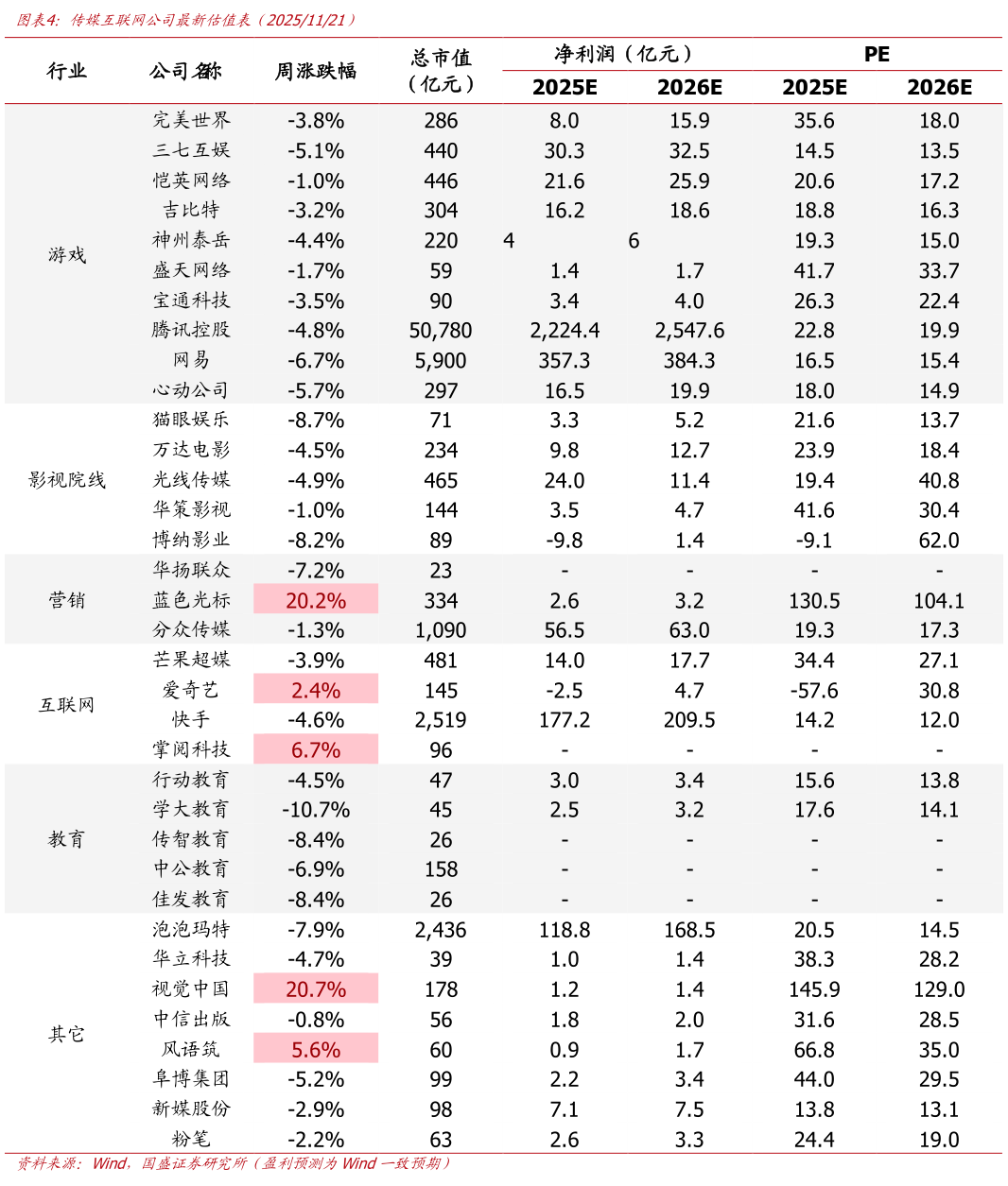咨询下各位传媒互联网公司最新估值表（20251121）