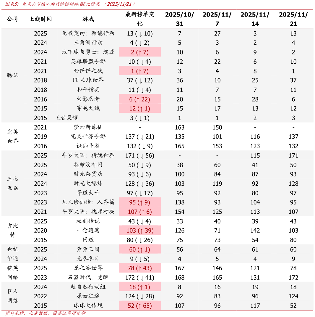 如何解释重点公司核心游戏畅销榜排 变化情况 （20251121）
