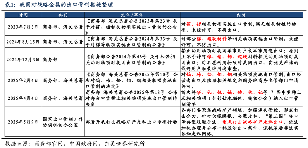 怎样理解我国对战略金属的出口管制措施整理