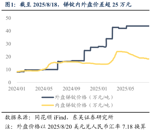 我想了解一下截至 2025818，锑锭内外盘价差超 25 万元