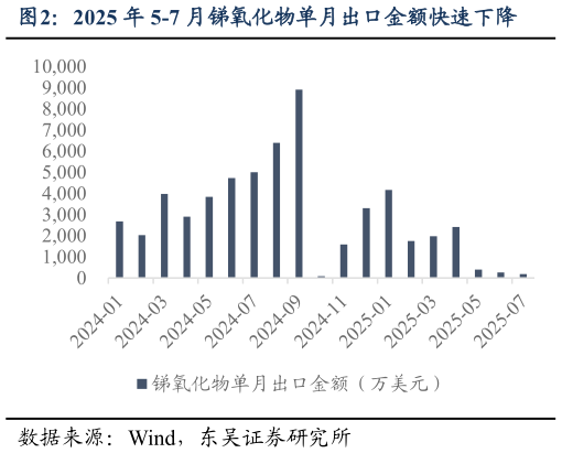 咨询大家2025 年 5-7 月锑氧化物单月出口金额快速下降