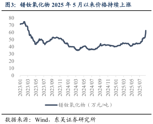 咨询大家镨钕氧化物 2025 年 5 月以来价格持续上涨