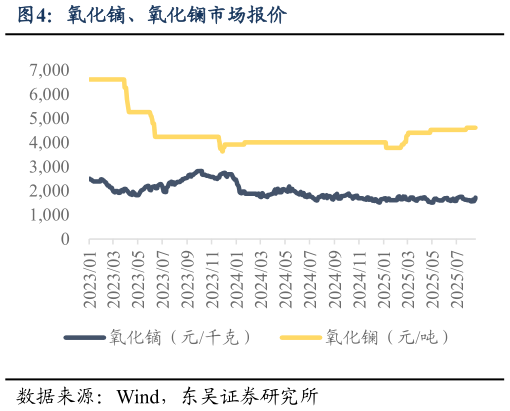 咨询大家氧化镝、氧化镧市场报价
