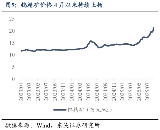 请问一下钨精矿价格 4 月以来持续上扬