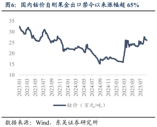 各位网友请教一下国内钴价自刚果金出口禁令以来涨幅超 65%