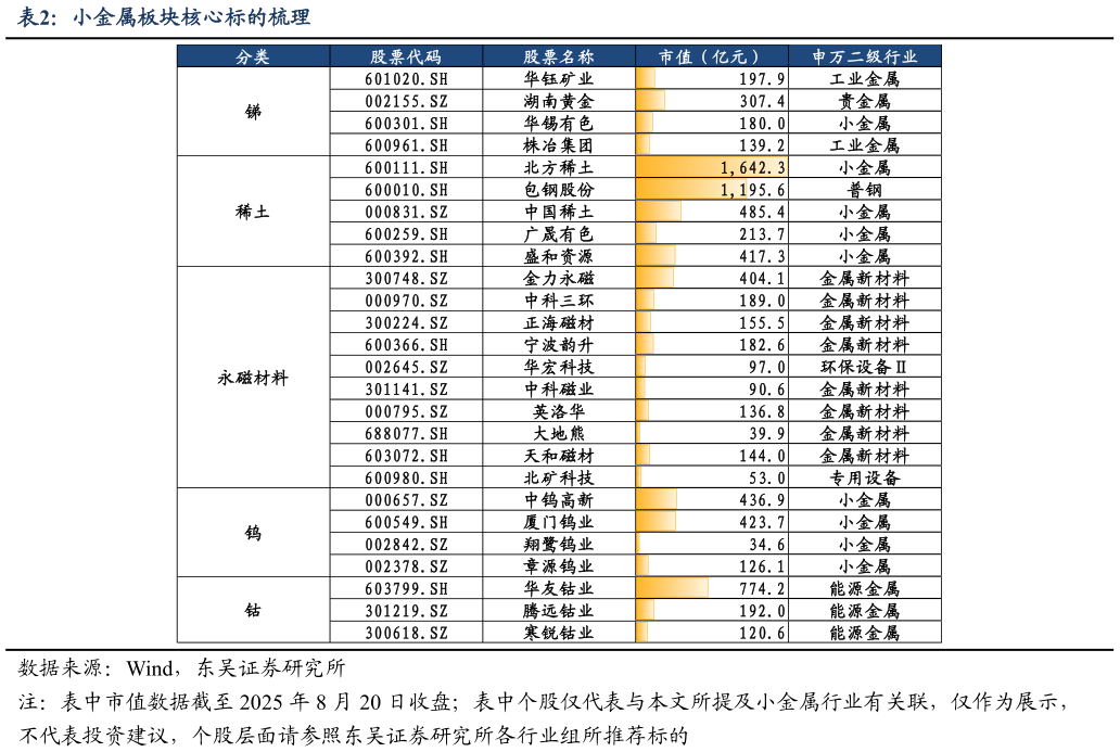 我想了解一下小金属板块核心标的梳理