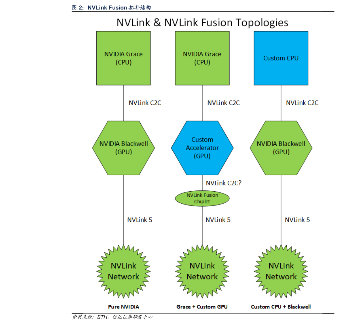 一起讨论下NVLink Fusion 拓扑结构
