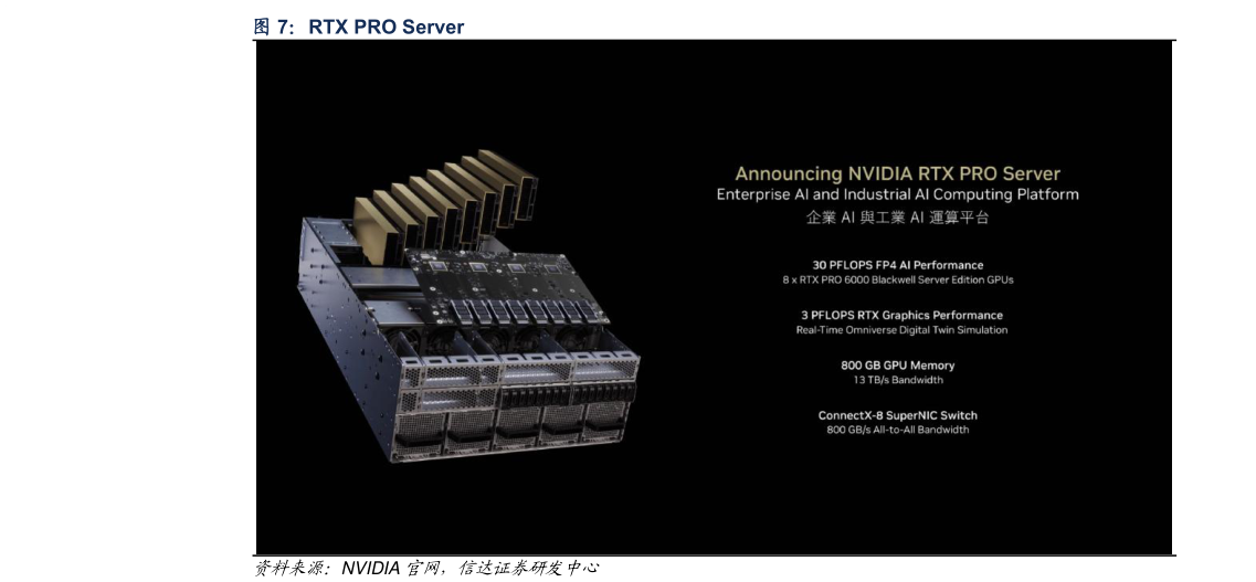 如何解释RTX PRO Server