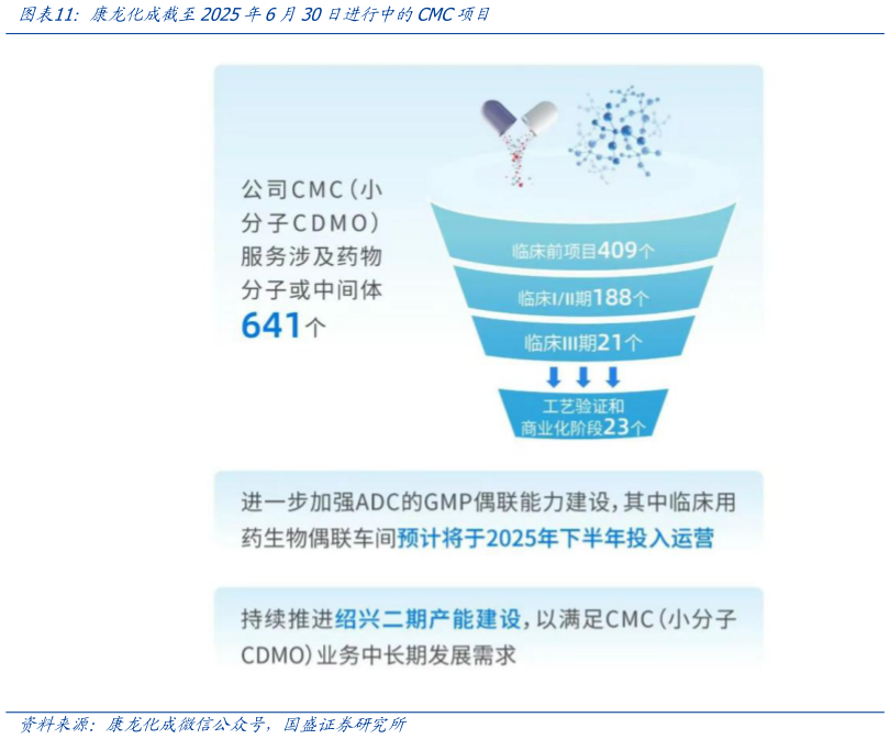 各位网友请教一下康龙化成截至2025年6月30日进行中的CMC项目
